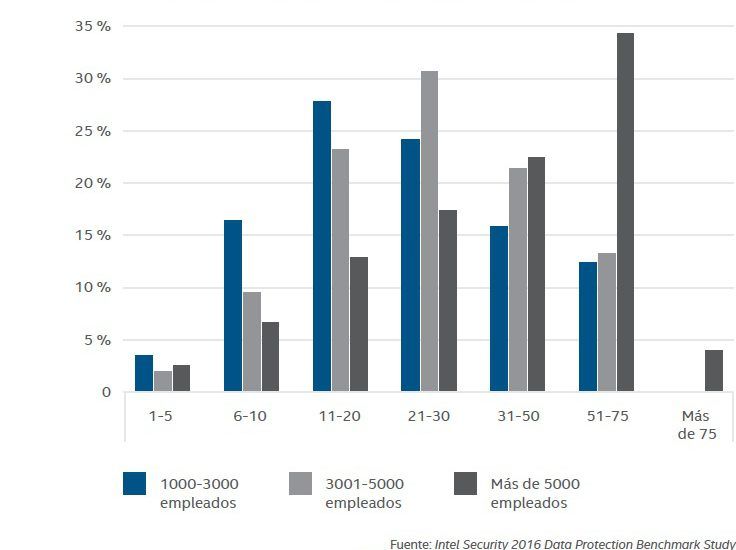 Media-de-incidentes-de-pérdida-de-datos-al-día